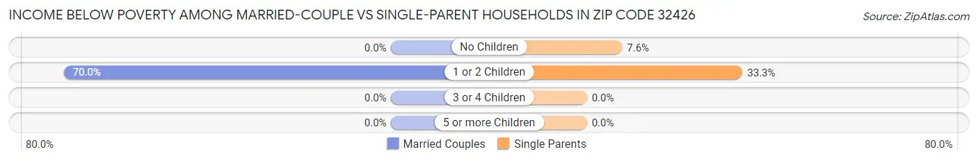 Income Below Poverty Among Married-Couple vs Single-Parent Households in Zip Code 32426