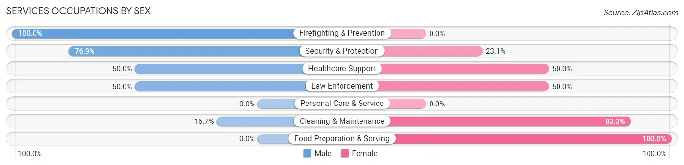 Services Occupations by Sex in Zip Code 32426