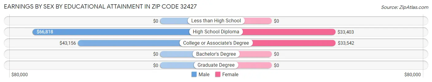 Earnings by Sex by Educational Attainment in Zip Code 32427