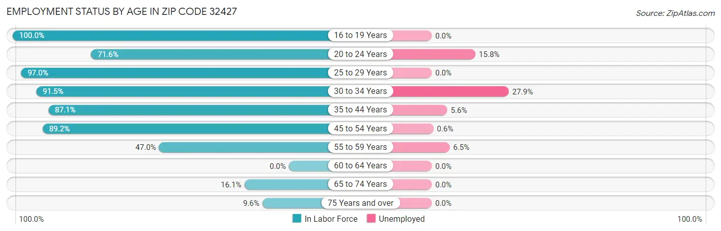 Employment Status by Age in Zip Code 32427