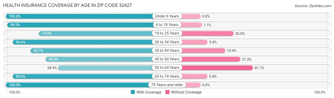 Health Insurance Coverage by Age in Zip Code 32427
