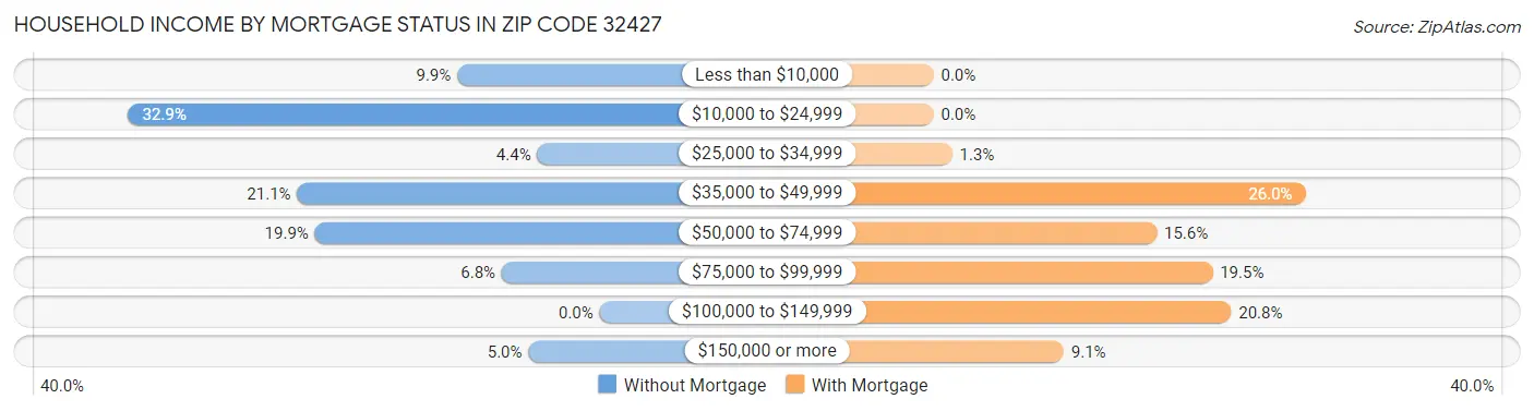 Household Income by Mortgage Status in Zip Code 32427