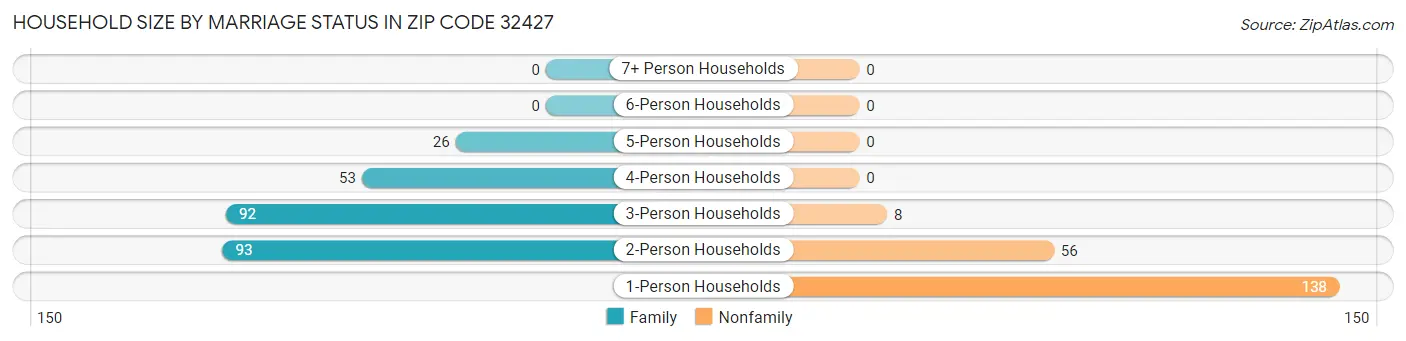 Household Size by Marriage Status in Zip Code 32427