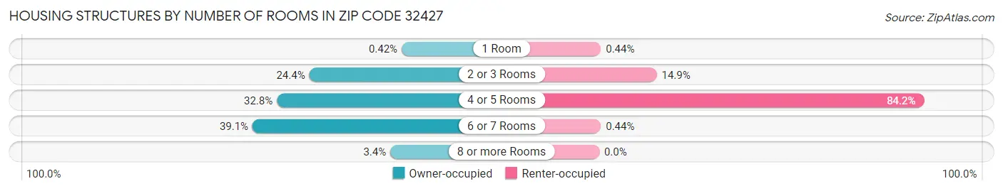 Housing Structures by Number of Rooms in Zip Code 32427