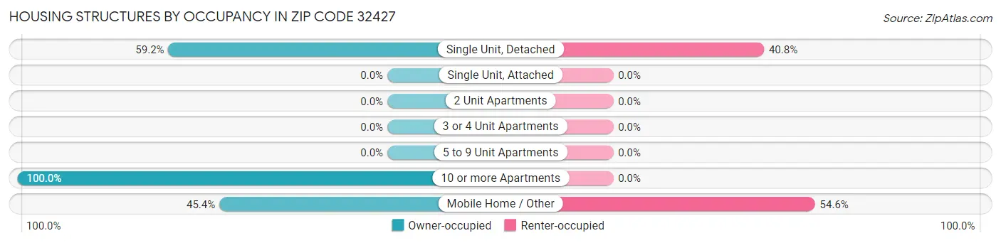 Housing Structures by Occupancy in Zip Code 32427
