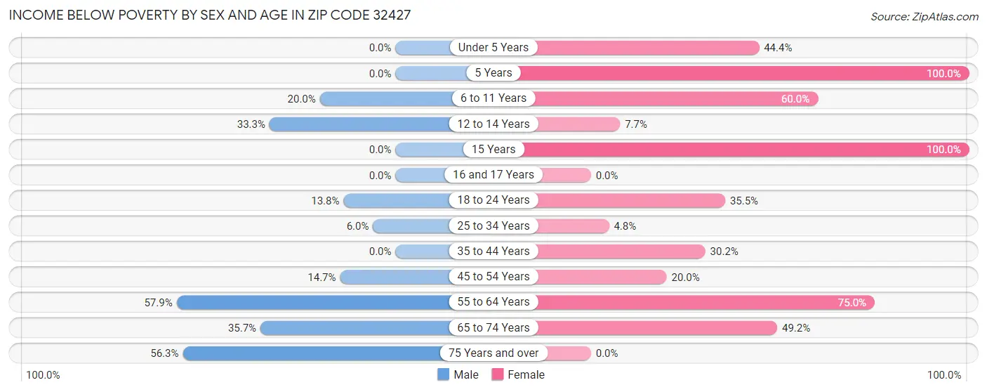 Income Below Poverty by Sex and Age in Zip Code 32427