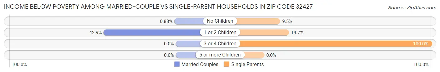 Income Below Poverty Among Married-Couple vs Single-Parent Households in Zip Code 32427