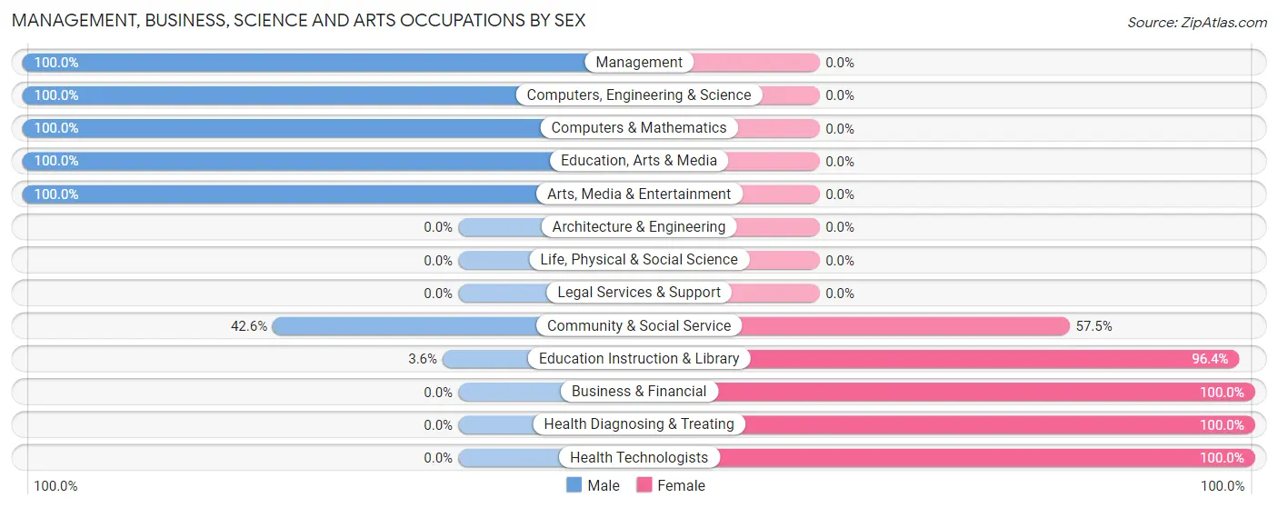 Management, Business, Science and Arts Occupations by Sex in Zip Code 32427