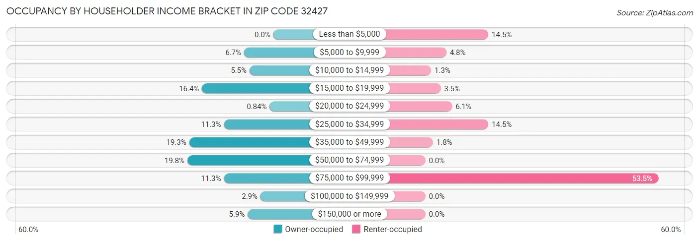Occupancy by Householder Income Bracket in Zip Code 32427
