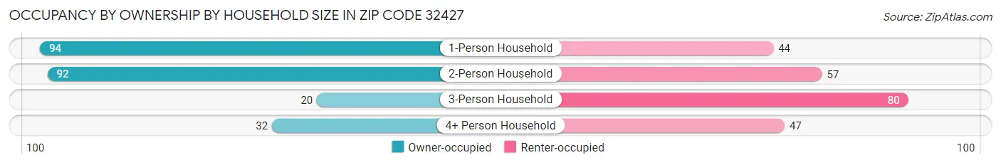 Occupancy by Ownership by Household Size in Zip Code 32427