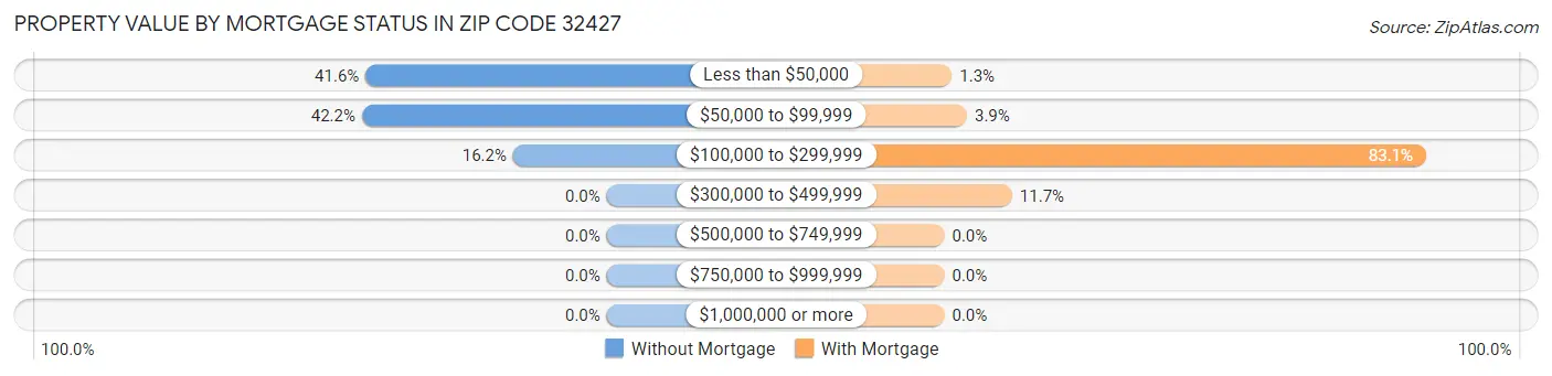 Property Value by Mortgage Status in Zip Code 32427