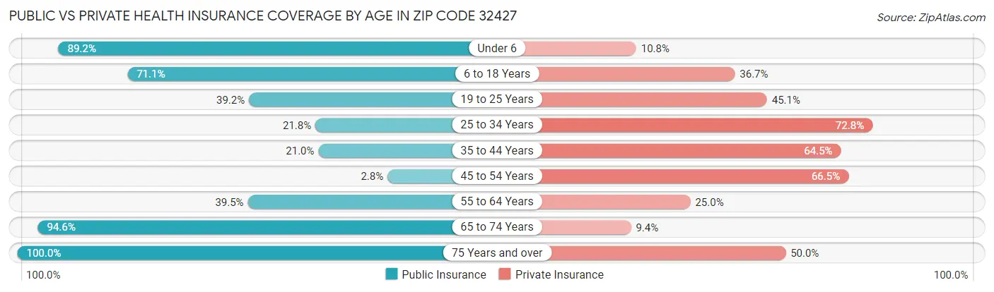 Public vs Private Health Insurance Coverage by Age in Zip Code 32427