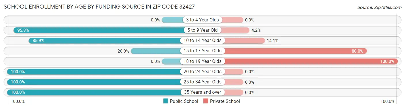 School Enrollment by Age by Funding Source in Zip Code 32427