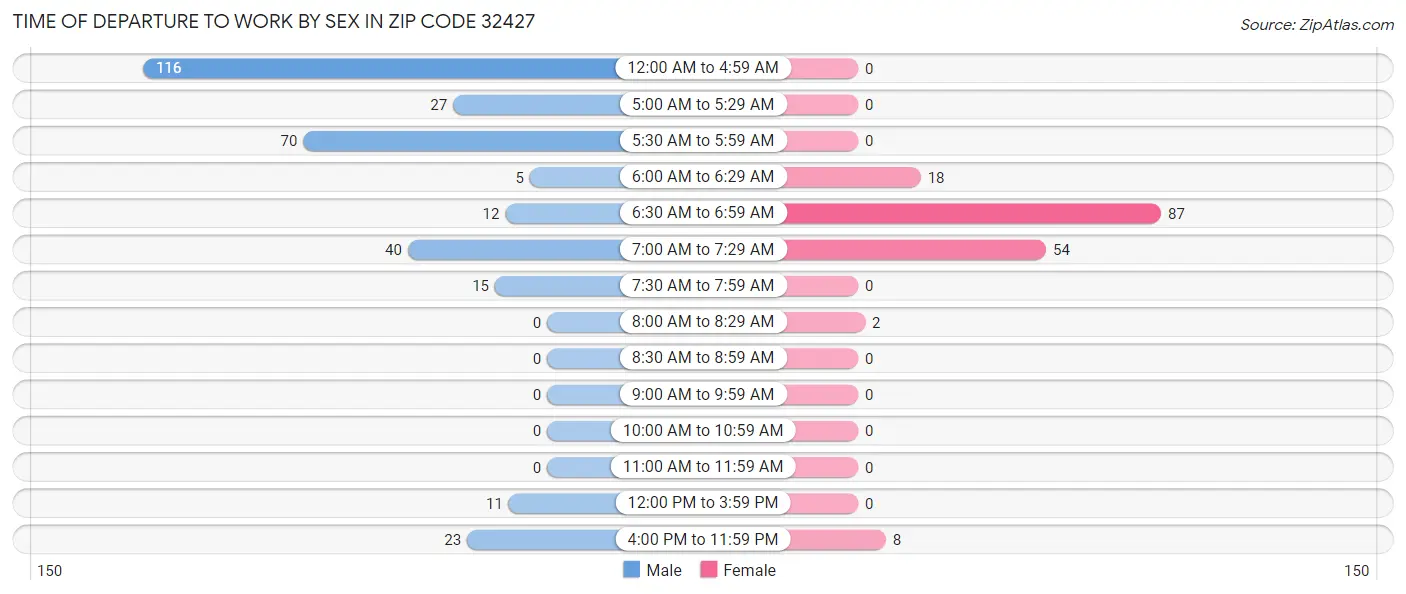 Time of Departure to Work by Sex in Zip Code 32427