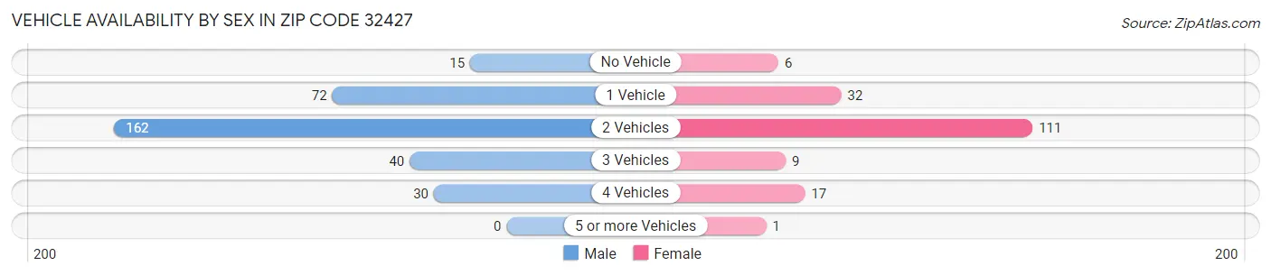 Vehicle Availability by Sex in Zip Code 32427