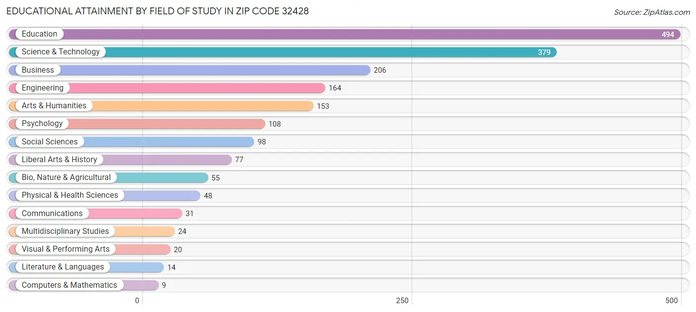 Educational Attainment by Field of Study in Zip Code 32428