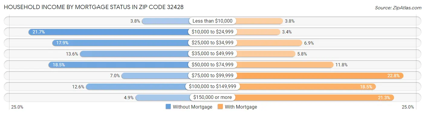 Household Income by Mortgage Status in Zip Code 32428
