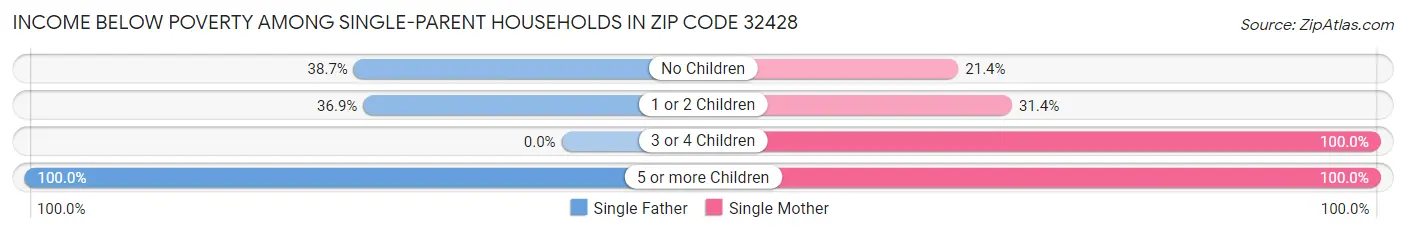 Income Below Poverty Among Single-Parent Households in Zip Code 32428