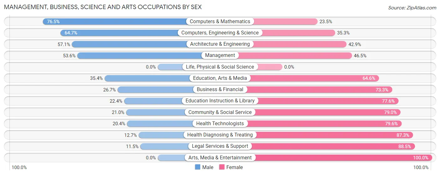 Management, Business, Science and Arts Occupations by Sex in Zip Code 32428