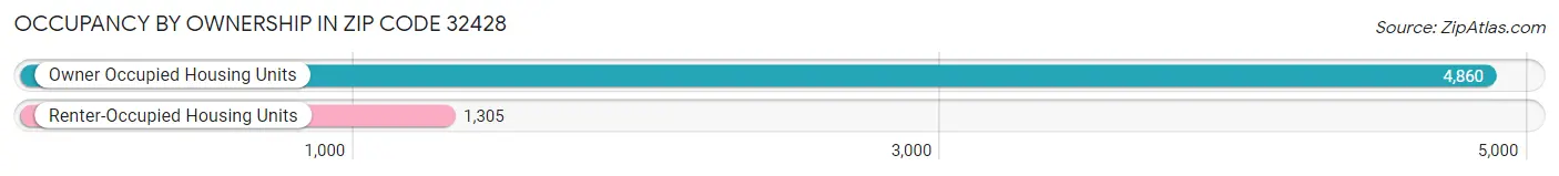 Occupancy by Ownership in Zip Code 32428