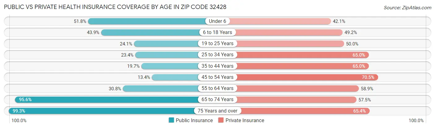 Public vs Private Health Insurance Coverage by Age in Zip Code 32428