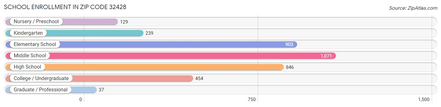 School Enrollment in Zip Code 32428