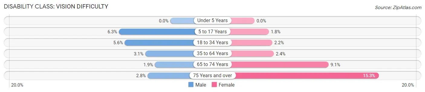 Disability in Zip Code 32428: <span>Vision Difficulty</span>