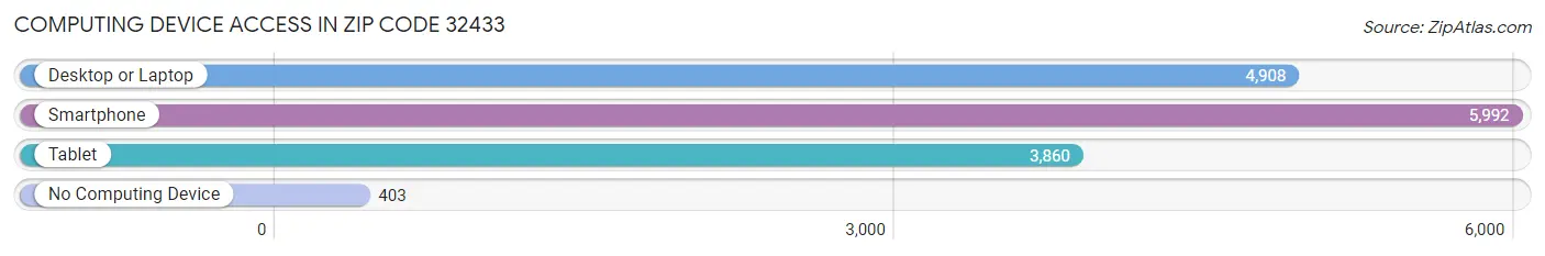 Computing Device Access in Zip Code 32433