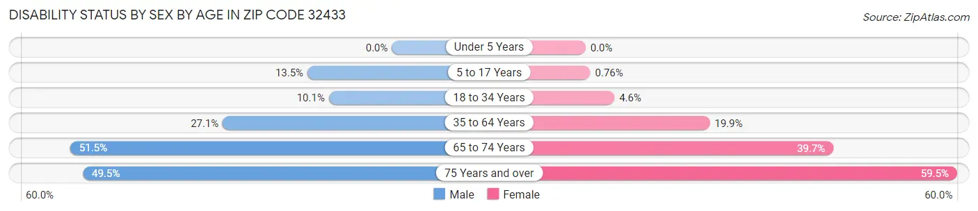 Disability Status by Sex by Age in Zip Code 32433