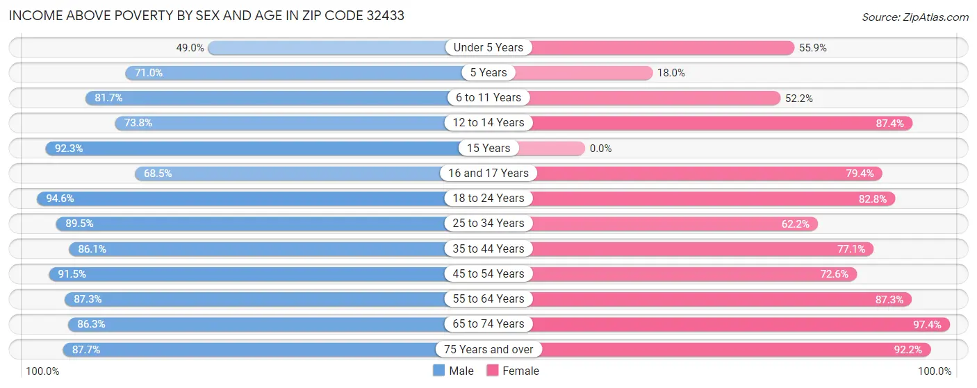 Income Above Poverty by Sex and Age in Zip Code 32433