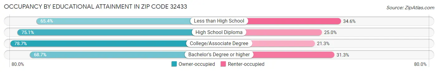 Occupancy by Educational Attainment in Zip Code 32433