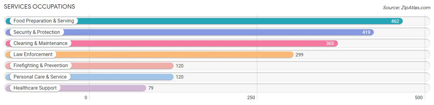 Services Occupations in Zip Code 32433