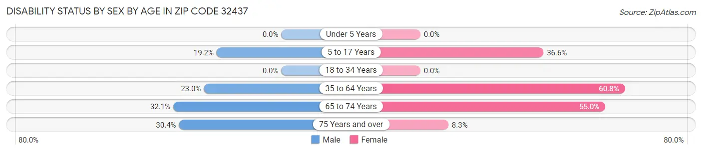 Disability Status by Sex by Age in Zip Code 32437