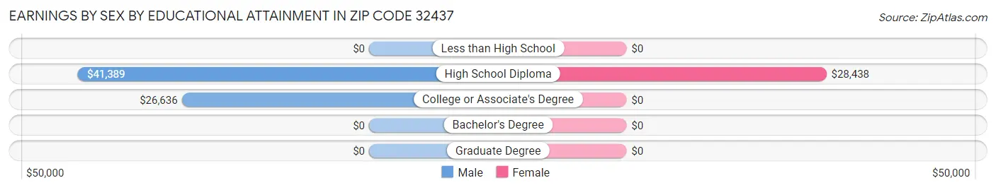 Earnings by Sex by Educational Attainment in Zip Code 32437