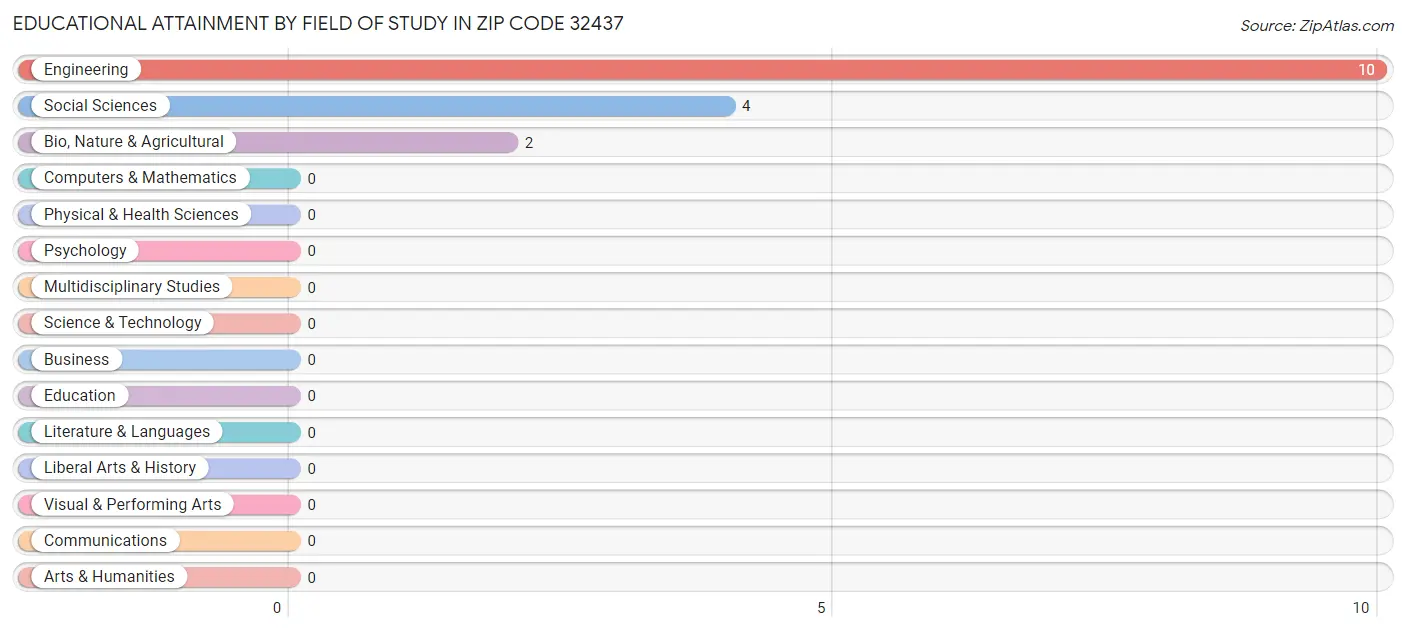 Educational Attainment by Field of Study in Zip Code 32437