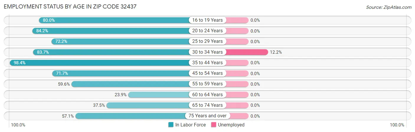 Employment Status by Age in Zip Code 32437