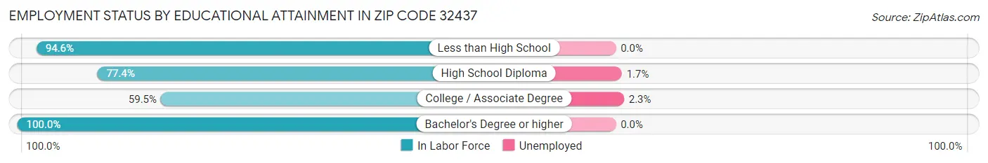 Employment Status by Educational Attainment in Zip Code 32437