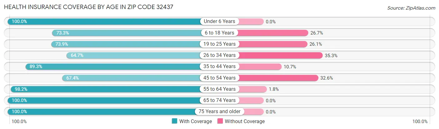 Health Insurance Coverage by Age in Zip Code 32437