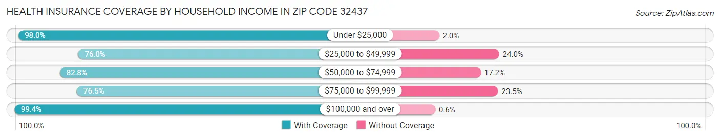 Health Insurance Coverage by Household Income in Zip Code 32437