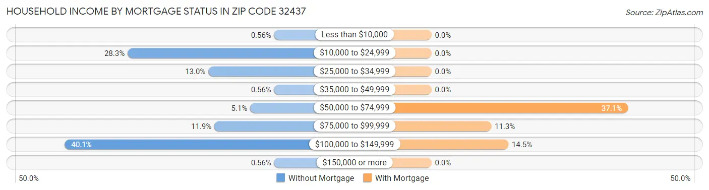 Household Income by Mortgage Status in Zip Code 32437