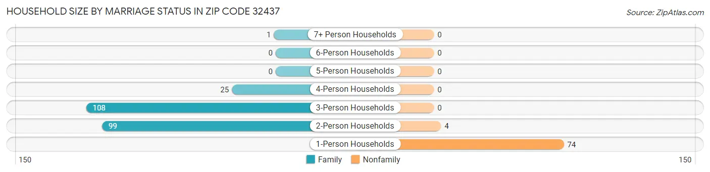 Household Size by Marriage Status in Zip Code 32437