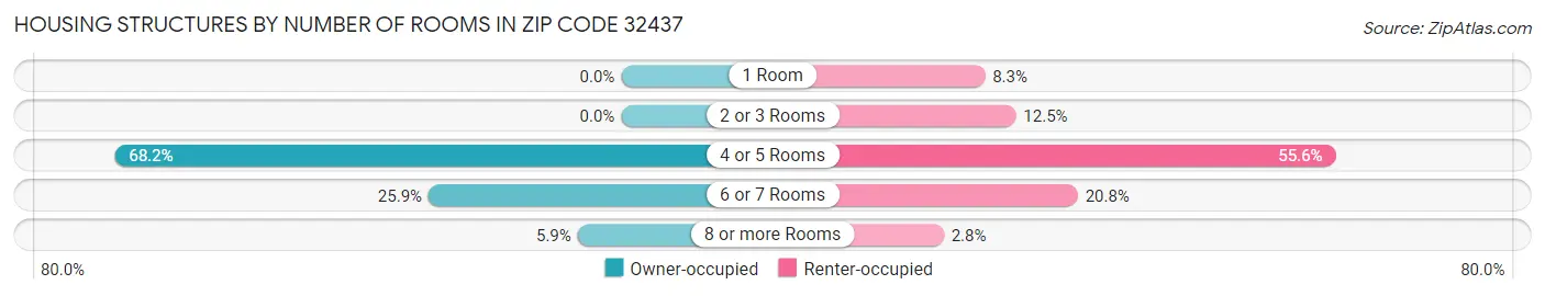 Housing Structures by Number of Rooms in Zip Code 32437