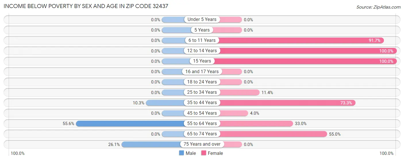 Income Below Poverty by Sex and Age in Zip Code 32437