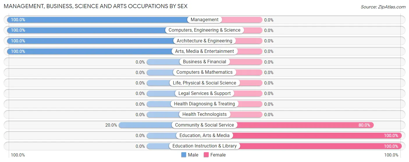 Management, Business, Science and Arts Occupations by Sex in Zip Code 32437