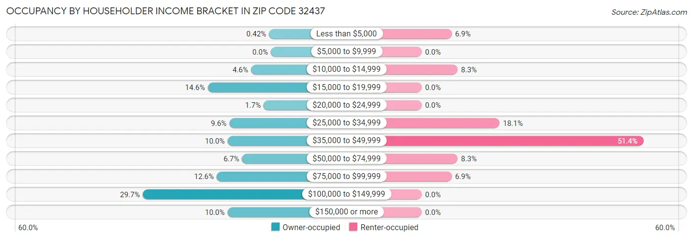 Occupancy by Householder Income Bracket in Zip Code 32437