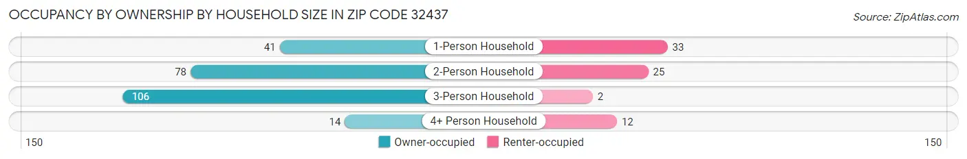Occupancy by Ownership by Household Size in Zip Code 32437