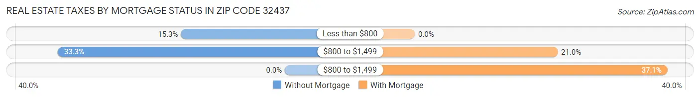 Real Estate Taxes by Mortgage Status in Zip Code 32437