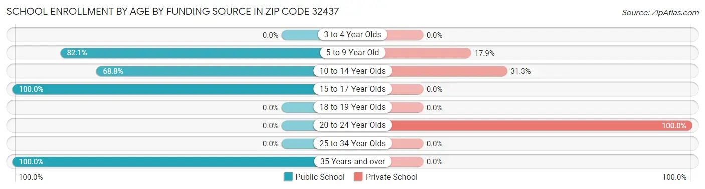 School Enrollment by Age by Funding Source in Zip Code 32437