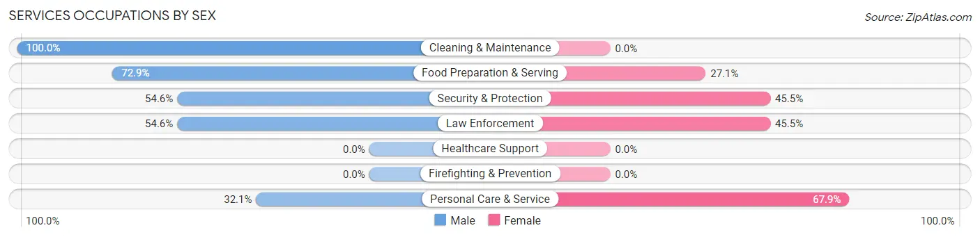 Services Occupations by Sex in Zip Code 32437