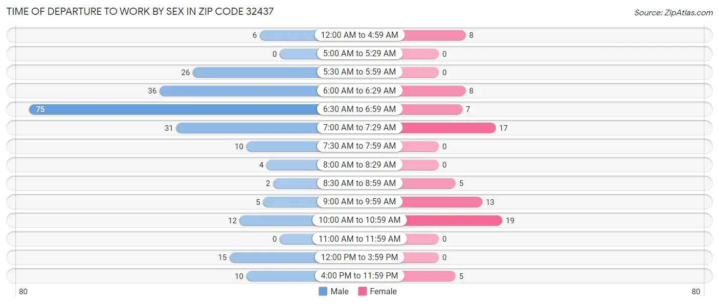 Time of Departure to Work by Sex in Zip Code 32437